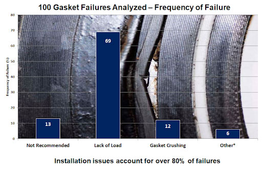 gasket failure analysis 0 GPT Industries