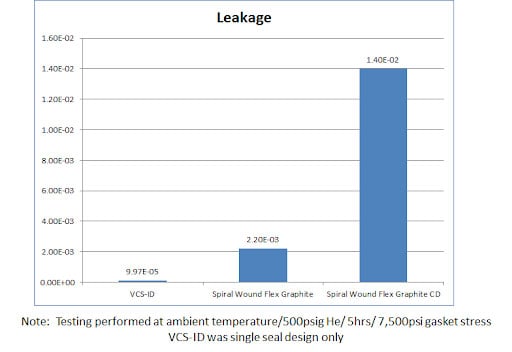 leakage chart 0 GPT Industries