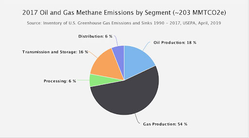 oil and gas methane emissions 0 GPT Industries