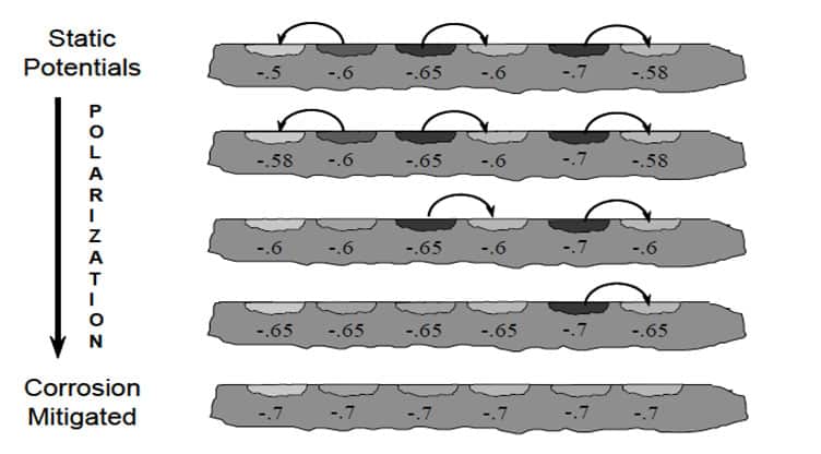 static potentials 0 GPT Industries